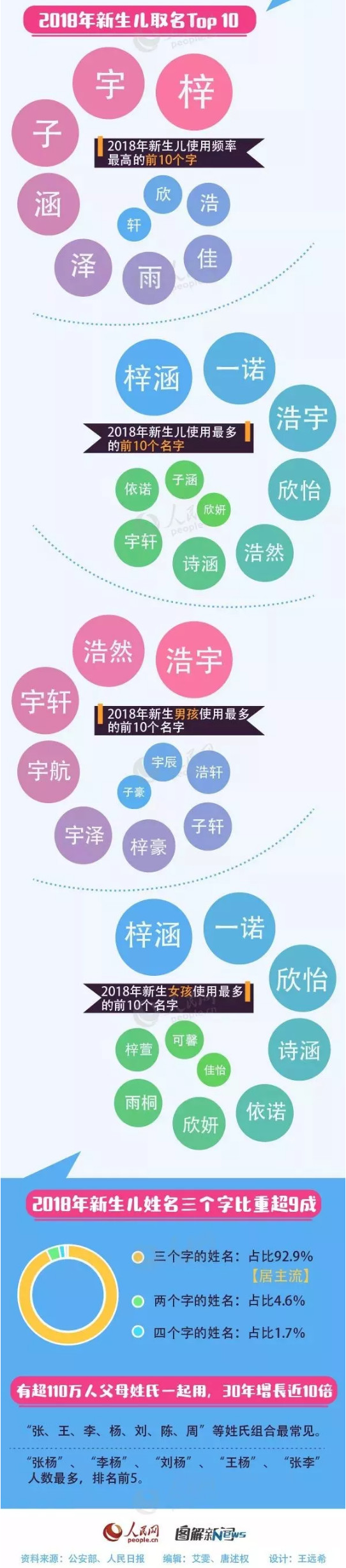 警方提醒：孩子起名用这些字要当心了！134 / 作者:高负帅 / 帖子ID:267520