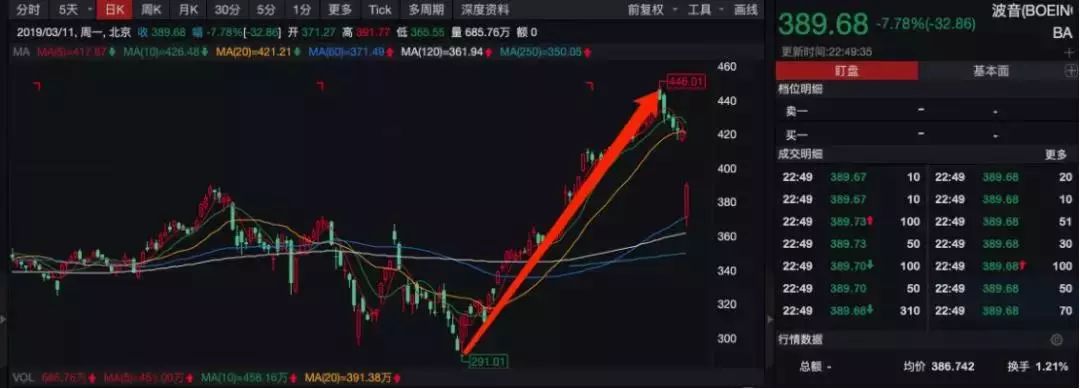 全球多家航司停飞，重磅新机取消亮相，波音CEO却说：我对737 MAX仍充满信心…754 / 作者:奶崽 / 帖子ID:267590