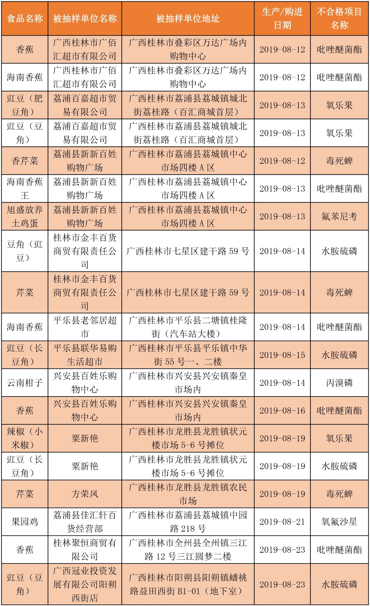 最新！桂林多家超市食品抽检不合格！恭城有三家！看看有你常去的吗？786 / 作者:登山涉水 / 帖子ID:269228