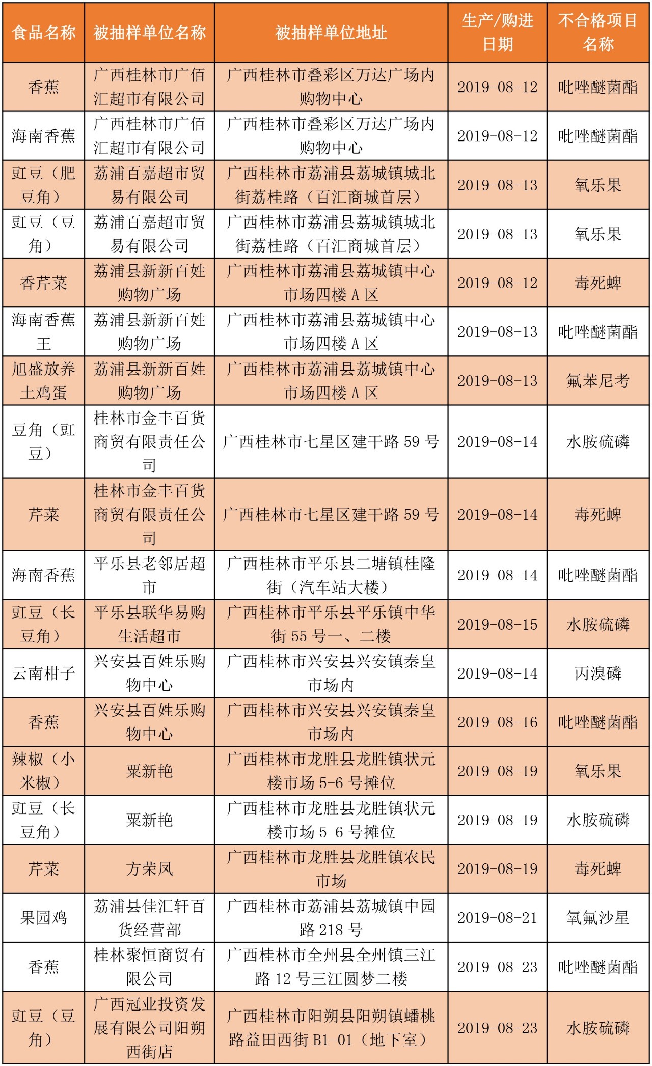 最新！桂林多家超市食品抽检不合格！恭城有三家！看看有你常去的吗？868 / 作者:登山涉水 / 帖子ID:269228