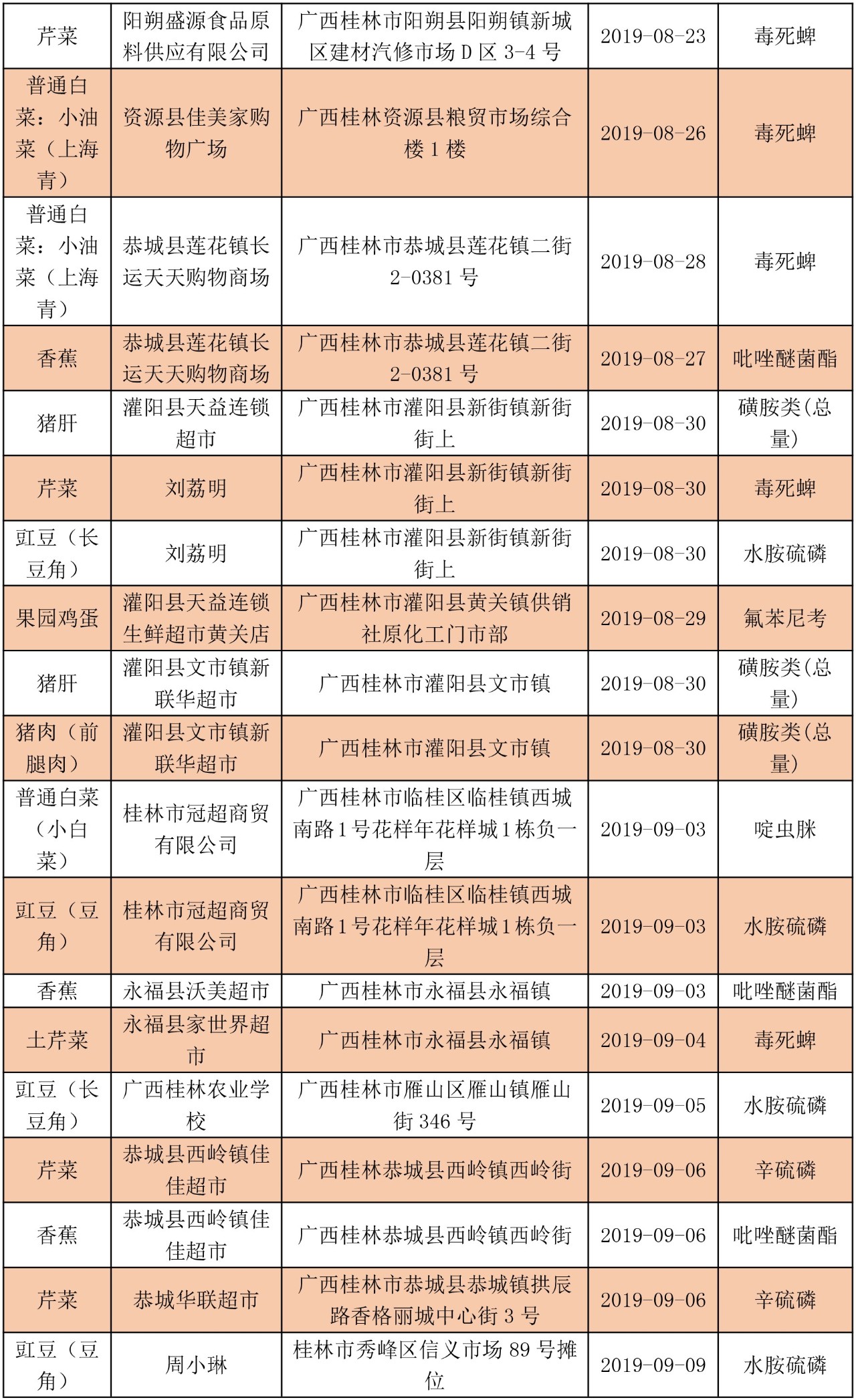 最新！桂林多家超市食品抽检不合格！恭城有三家！看看有你常去的吗？182 / 作者:登山涉水 / 帖子ID:269228