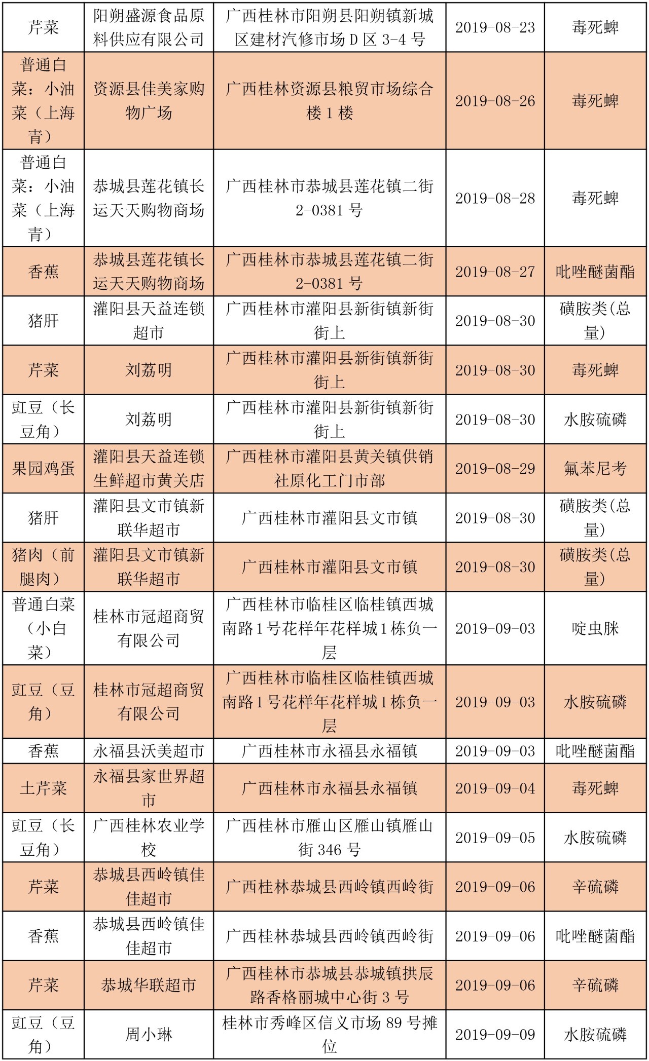 最新！桂林多家超市食品抽检不合格！恭城有三家！看看有你常去的吗？555 / 作者:登山涉水 / 帖子ID:269228