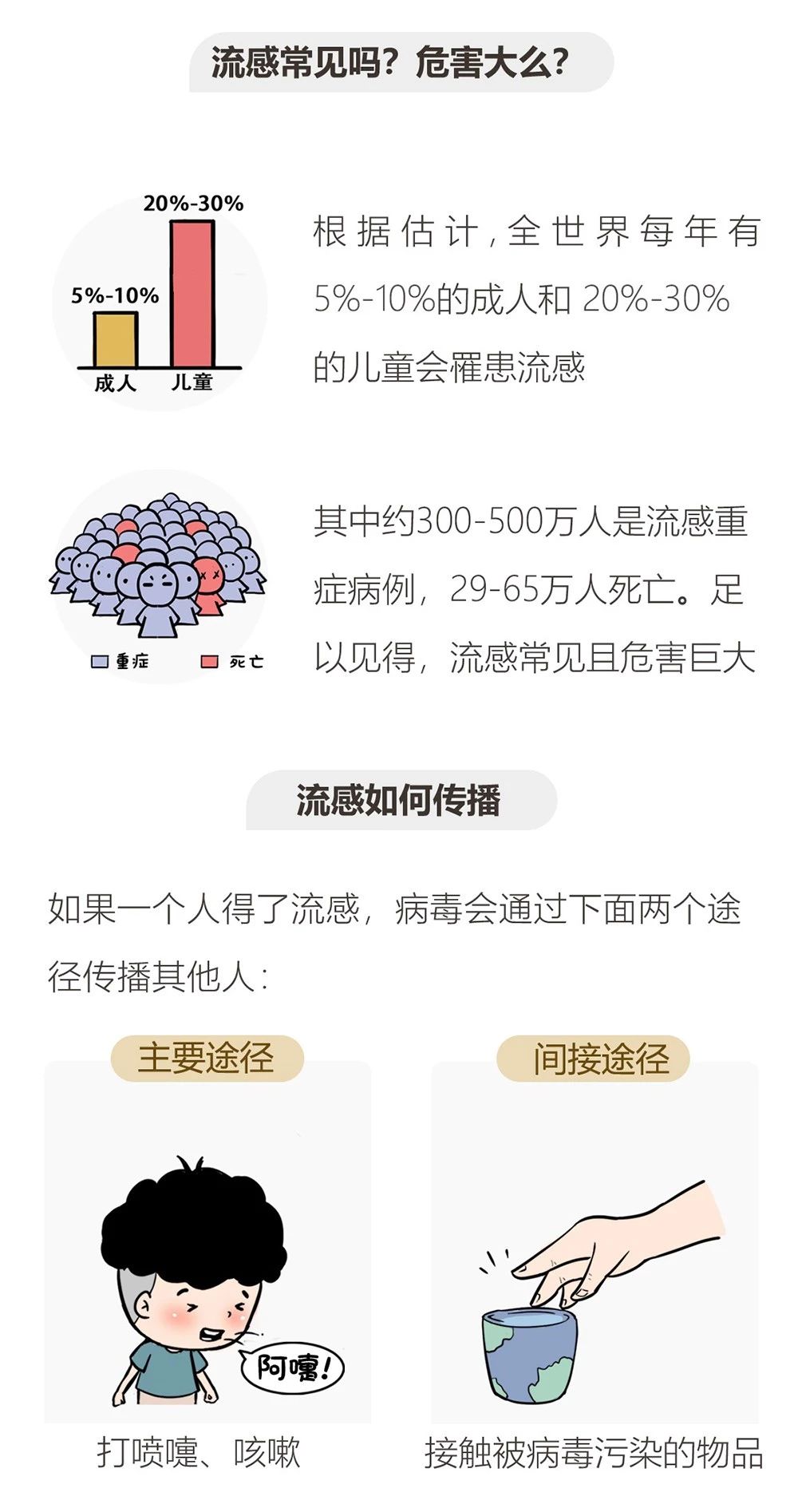 流感到底和普通感冒有什么区别？疫苗到底怎么打？送你一份接种手册，请收好！349 / 作者:东门头人 / 帖子ID:269768