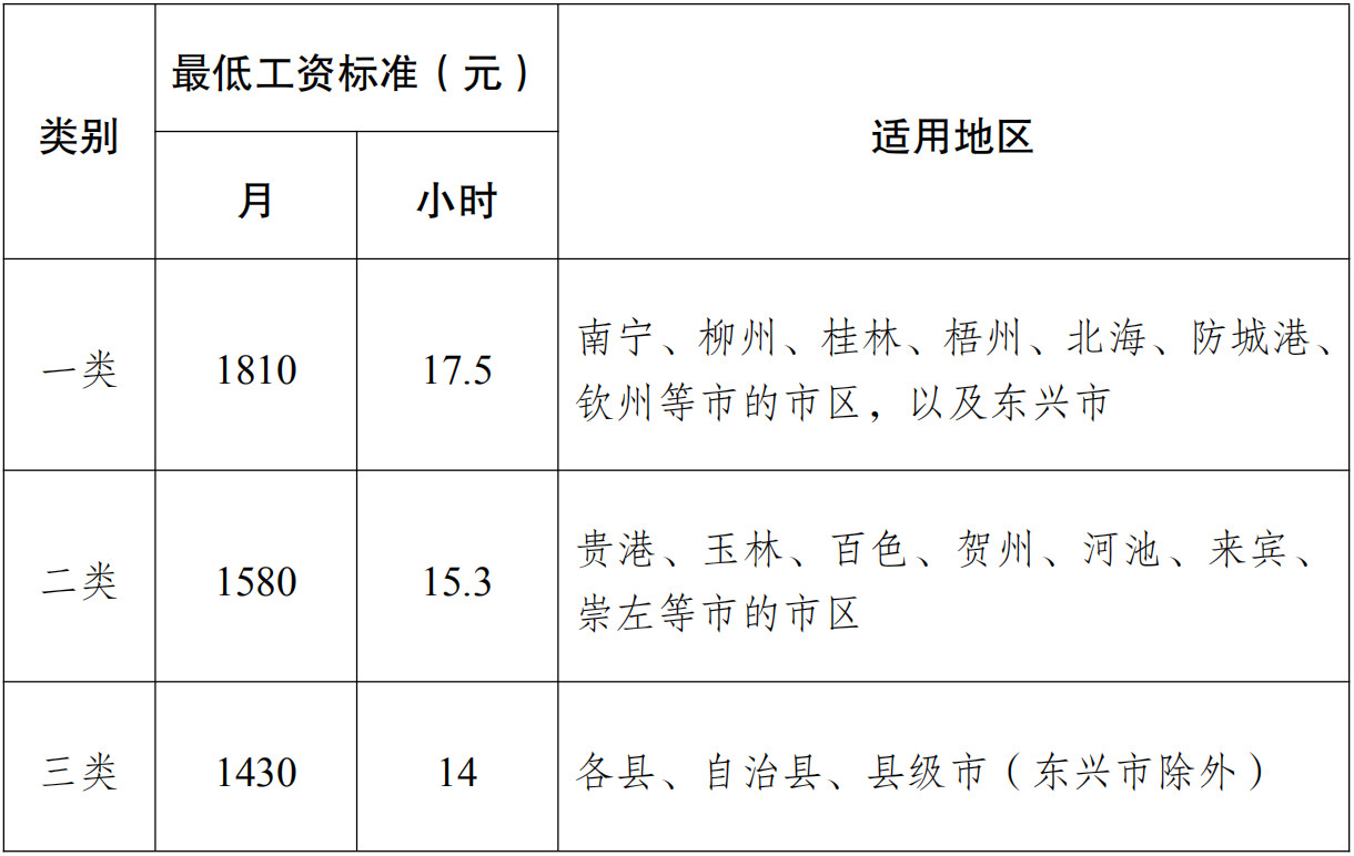 涨啦！2020年3月1日起，广西调整最低工资标准108 / 作者:东门头人 / 帖子ID:270277