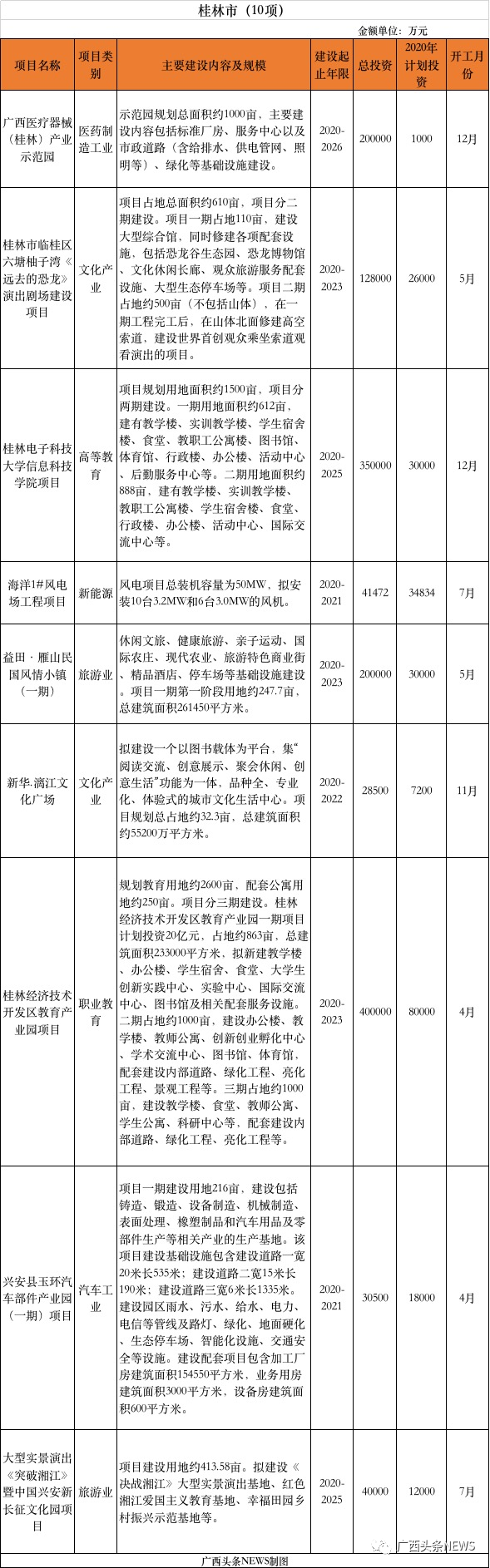 重磅 | 刚公布，桂林今年新开工10大项目总投资141.8472亿元，快看你家房子升值了吗98 / 作者:论坛小编01 / 帖子ID:271673