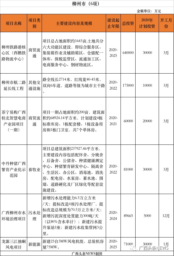 重磅 | 刚公布，桂林今年新开工10大项目总投资141.8472亿元，快看你家房子升值了吗76 / 作者:论坛小编01 / 帖子ID:271673