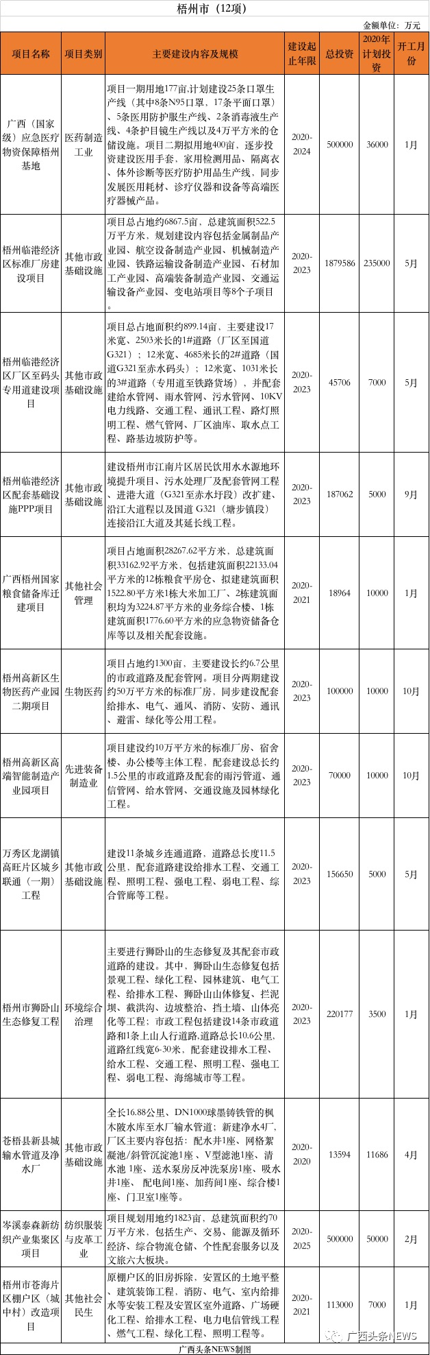 重磅 | 刚公布，桂林今年新开工10大项目总投资141.8472亿元，快看你家房子升值了吗761 / 作者:论坛小编01 / 帖子ID:271673