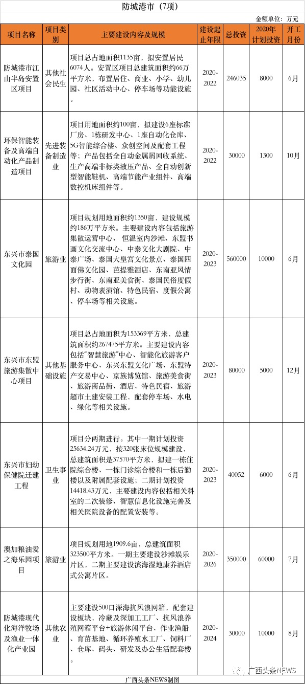 重磅 | 刚公布，桂林今年新开工10大项目总投资141.8472亿元，快看你家房子升值了吗886 / 作者:论坛小编01 / 帖子ID:271673