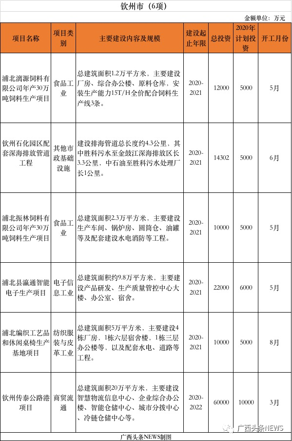 重磅 | 刚公布，桂林今年新开工10大项目总投资141.8472亿元，快看你家房子升值了吗860 / 作者:论坛小编01 / 帖子ID:271673