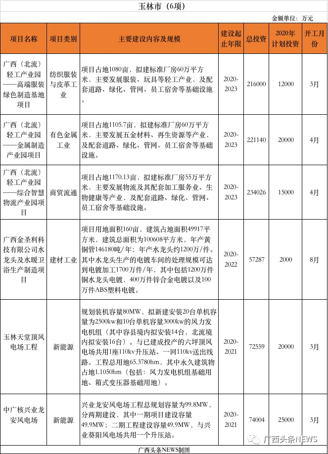 重磅 | 刚公布，桂林今年新开工10大项目总投资141.8472亿元，快看你家房子升值了吗986 / 作者:论坛小编01 / 帖子ID:271673