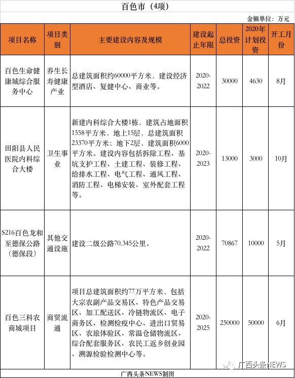 重磅 | 刚公布，桂林今年新开工10大项目总投资141.8472亿元，快看你家房子升值了吗454 / 作者:论坛小编01 / 帖子ID:271673