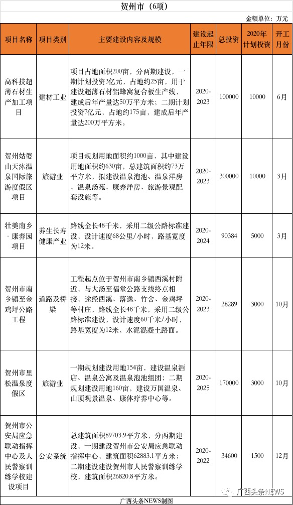 重磅 | 刚公布，桂林今年新开工10大项目总投资141.8472亿元，快看你家房子升值了吗469 / 作者:论坛小编01 / 帖子ID:271673