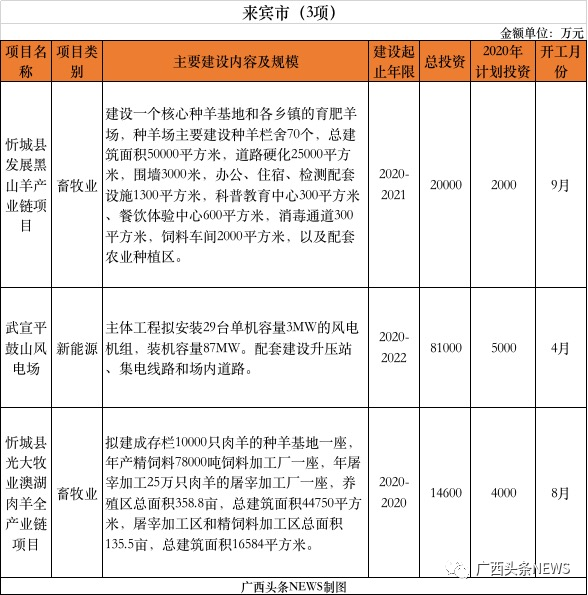重磅 | 刚公布，桂林今年新开工10大项目总投资141.8472亿元，快看你家房子升值了吗977 / 作者:论坛小编01 / 帖子ID:271673