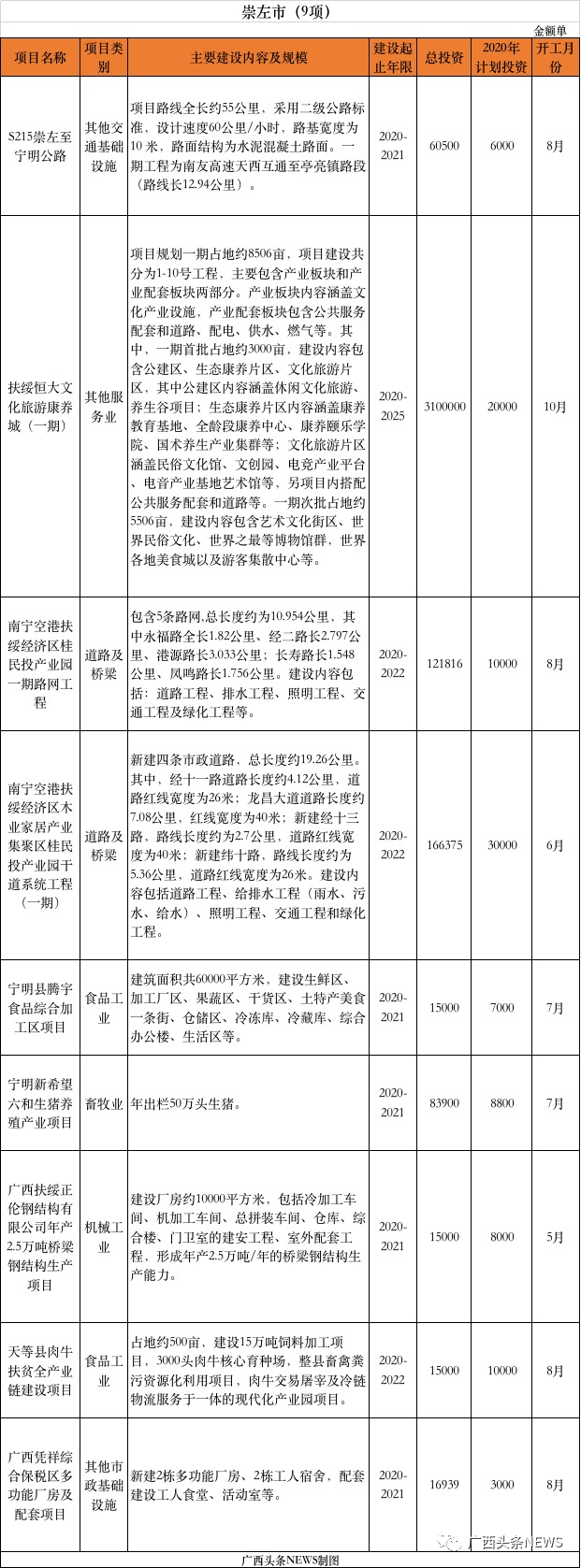 重磅 | 刚公布，桂林今年新开工10大项目总投资141.8472亿元，快看你家房子升值了吗877 / 作者:论坛小编01 / 帖子ID:271673