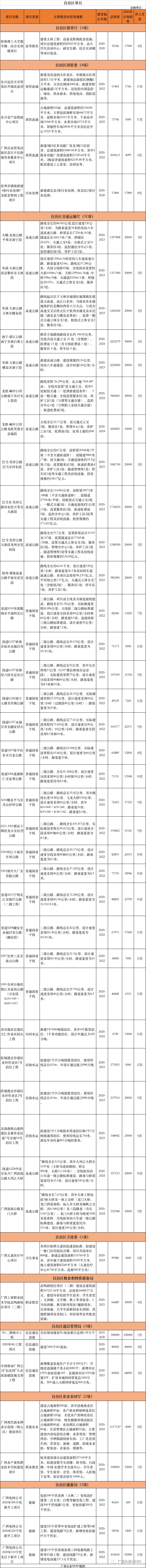 重磅 | 刚公布，桂林今年新开工10大项目总投资141.8472亿元，快看你家房子升值了吗201 / 作者:论坛小编01 / 帖子ID:271673