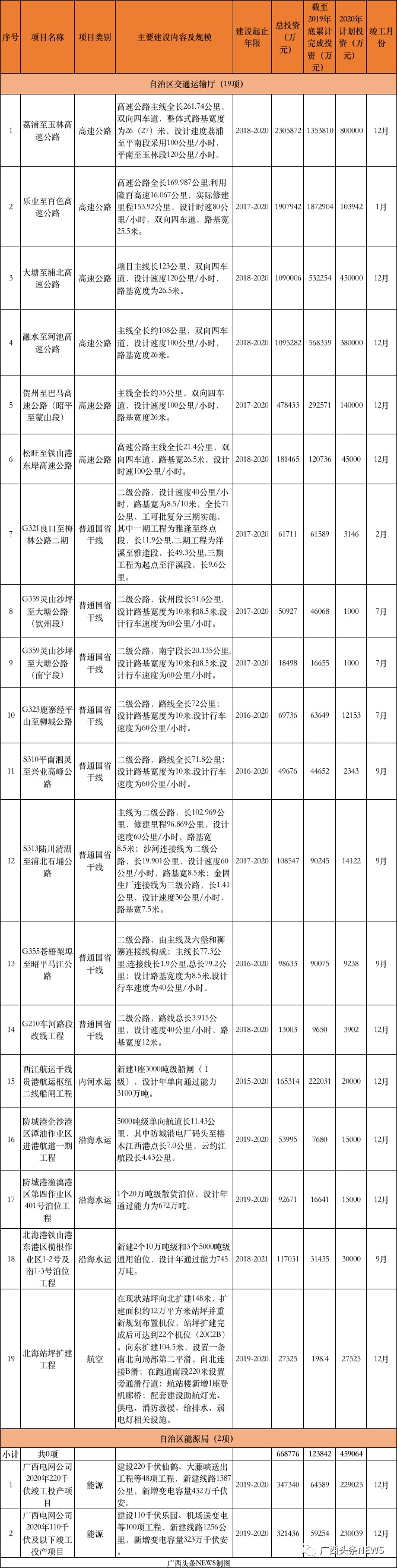 重磅 | 刚公布，桂林今年新开工10大项目总投资141.8472亿元，快看你家房子升值了吗289 / 作者:论坛小编01 / 帖子ID:271673