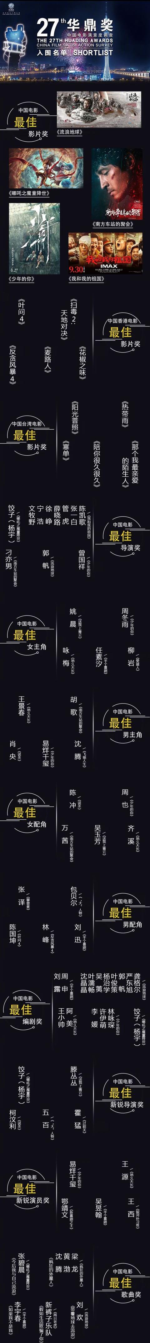 华鼎奖入围名单出炉：千玺与胡歌4实力演员提名影帝，太赞了448 / 作者:麻辣鸡翅 / 帖子ID:272485