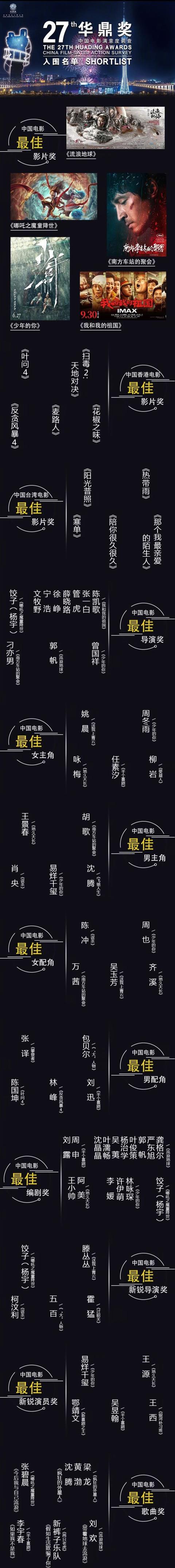 华鼎奖入围名单出炉：千玺与胡歌4实力演员提名影帝，太赞了368 / 作者:麻辣鸡翅 / 帖子ID:272485