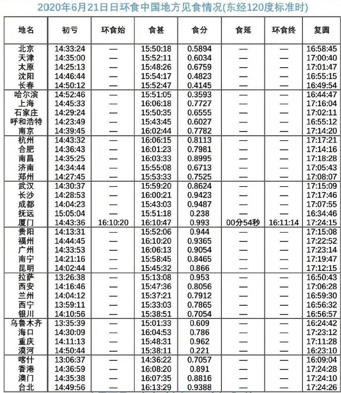 今天看日环食的全国时间表来了！861 / 作者:公路美学 / 帖子ID:273012