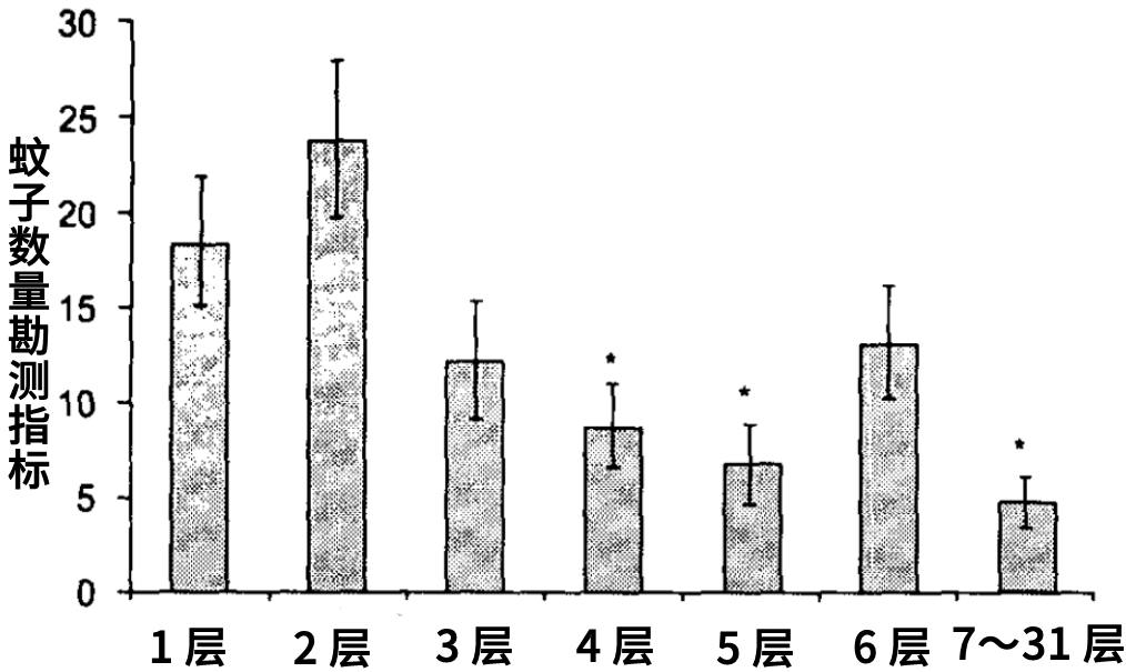 到底住几楼，才能没蚊子？770 / 作者:華大夫 / 帖子ID:273587