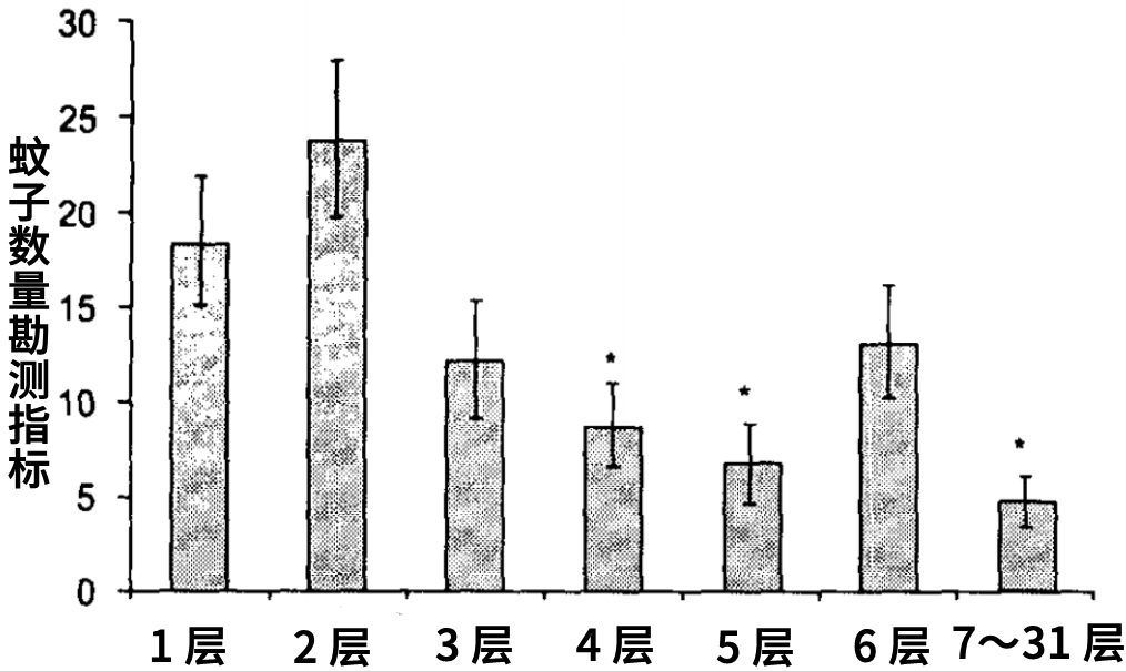 到底住几楼，才能没蚊子？739 / 作者:華大夫 / 帖子ID:273587