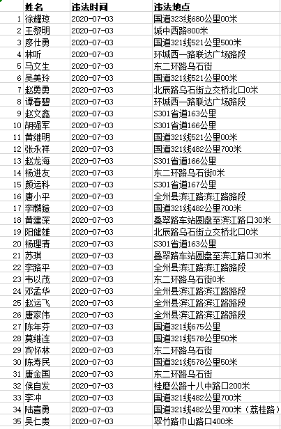 曝光 | 桂林这161人被实名曝光！竟是因为做了这件事，恭城路段有6人！329 / 作者:东门头人 / 帖子ID:273874