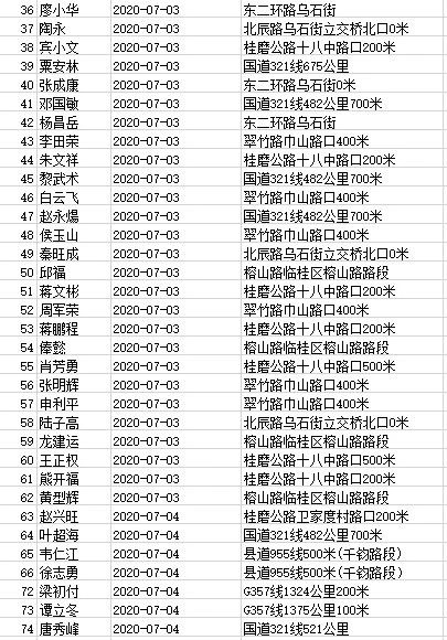 曝光 | 桂林这161人被实名曝光！竟是因为做了这件事，恭城路段有6人！693 / 作者:东门头人 / 帖子ID:273874