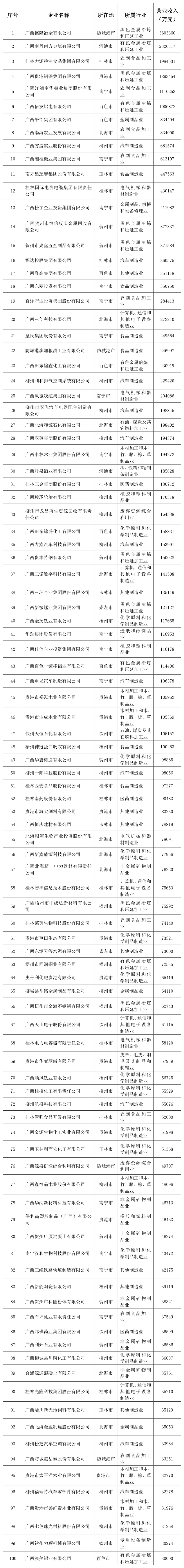 刚公布！桂林最有钱的企业都在这里了，有你们公司吗？890 / 作者:登山涉水 / 帖子ID:274958