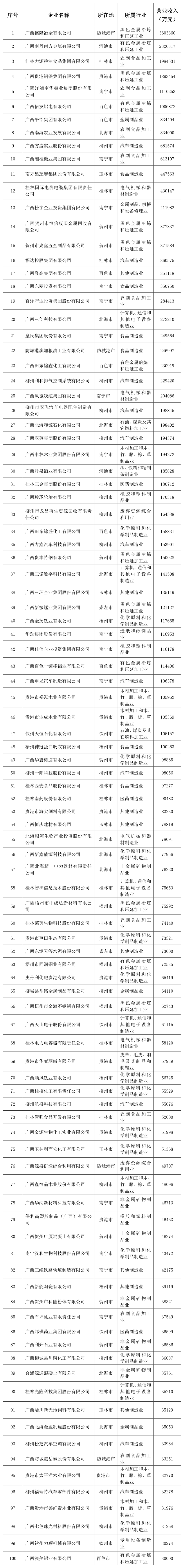 刚公布！桂林最有钱的企业都在这里了，有你们公司吗？452 / 作者:登山涉水 / 帖子ID:274958