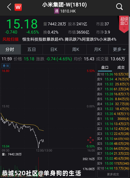 突发！特朗普下狠手，腾讯应声暴跌，市值蒸发3200亿840 / 作者:单身狗的生活 / 帖子ID:275256