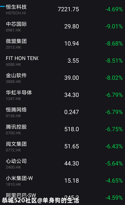突发！特朗普下狠手，腾讯应声暴跌，市值蒸发3200亿27 / 作者:单身狗的生活 / 帖子ID:275256