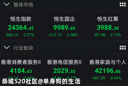 突发！特朗普下狠手，腾讯应声暴跌，市值蒸发3200亿337 / 作者:单身狗的生活 / 帖子ID:275256
