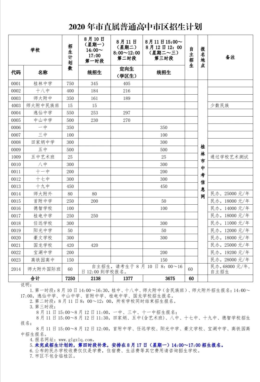 扩散 | 8月10日桂林“初升高”报名开始，这份“宝典”请务必收好！81 / 作者:论坛小编01 / 帖子ID:275343