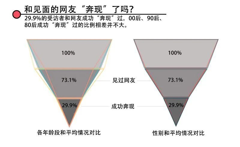 “CPdd”，你和网友“奔现”过吗？718 / 作者:麻辣鸡翅 / 帖子ID:275474