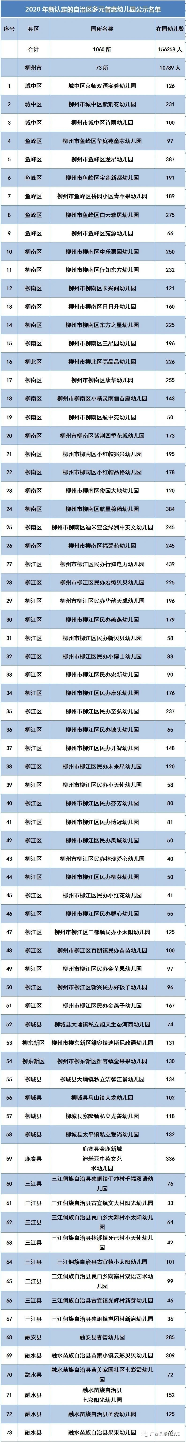 桂林新增124所普惠幼儿园，恭城有5所，在你家附近吗？53 / 作者:论坛小编01 / 帖子ID:275496