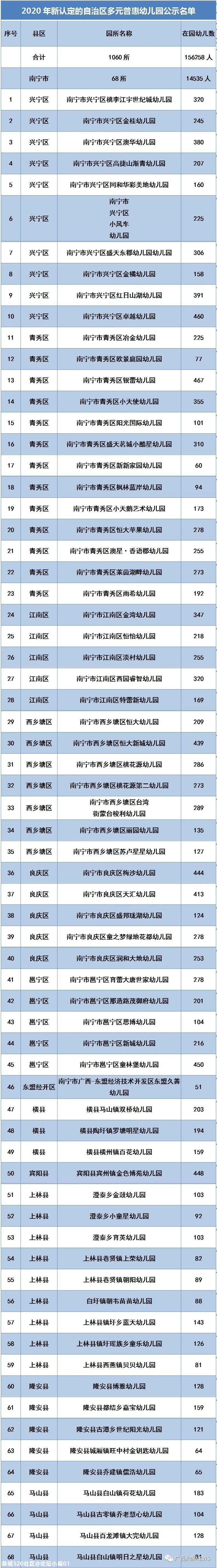 桂林新增124所普惠幼儿园，恭城有5所，在你家附近吗？956 / 作者:论坛小编01 / 帖子ID:275496
