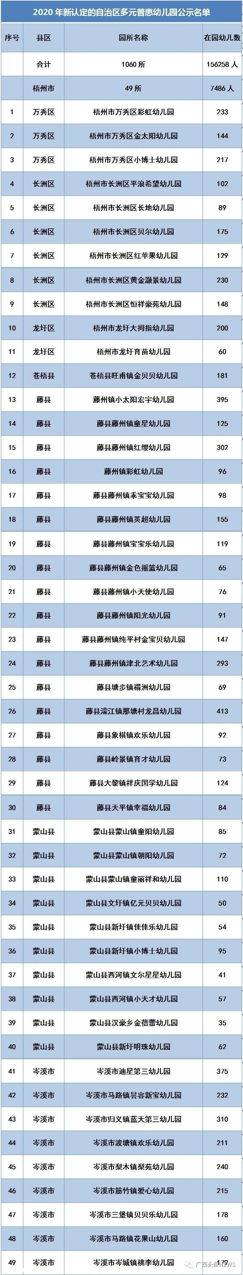 桂林新增124所普惠幼儿园，恭城有5所，在你家附近吗？250 / 作者:论坛小编01 / 帖子ID:275496