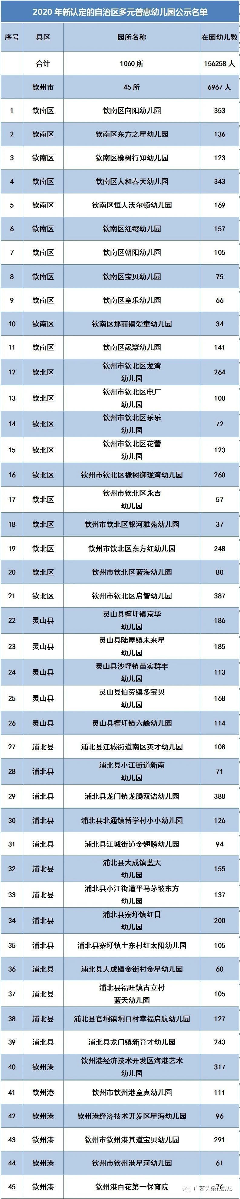 桂林新增124所普惠幼儿园，恭城有5所，在你家附近吗？785 / 作者:论坛小编01 / 帖子ID:275496