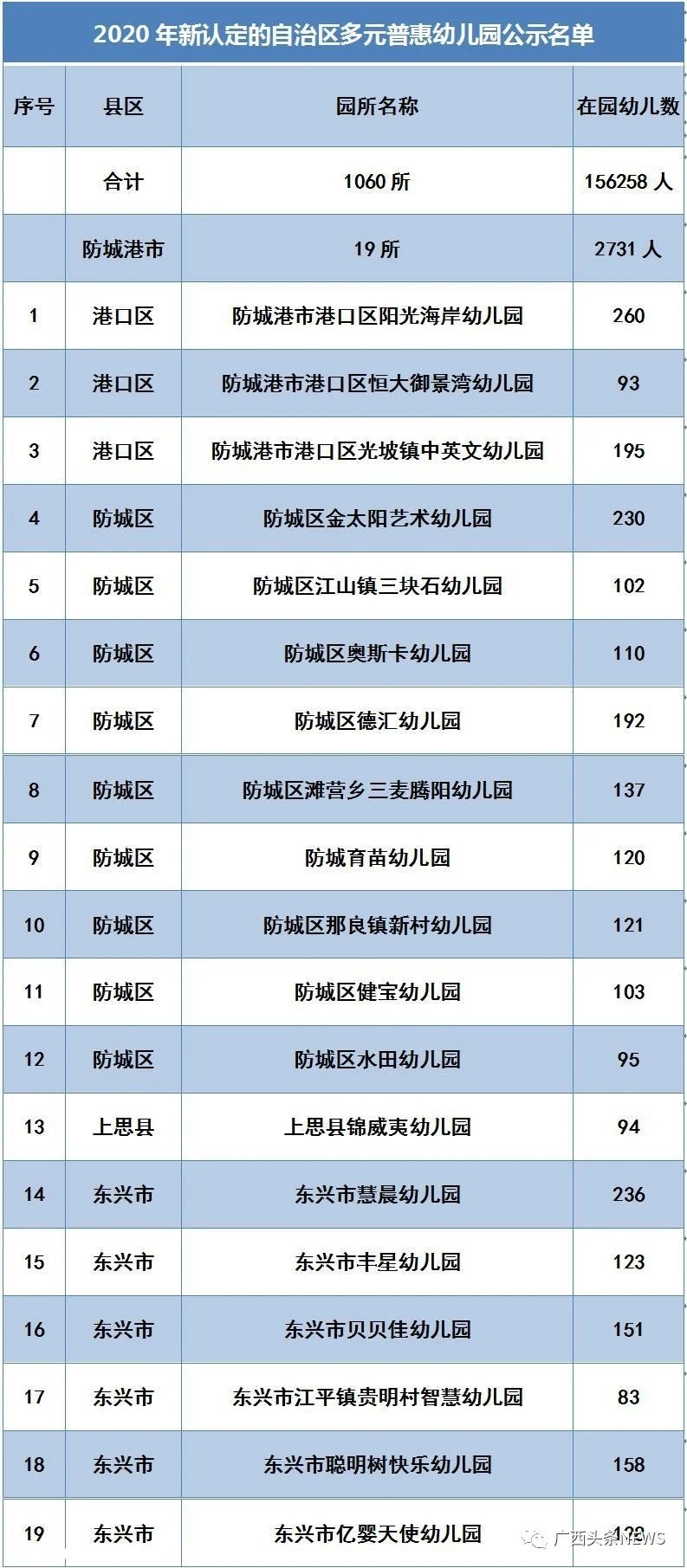 桂林新增124所普惠幼儿园，恭城有5所，在你家附近吗？528 / 作者:论坛小编01 / 帖子ID:275496