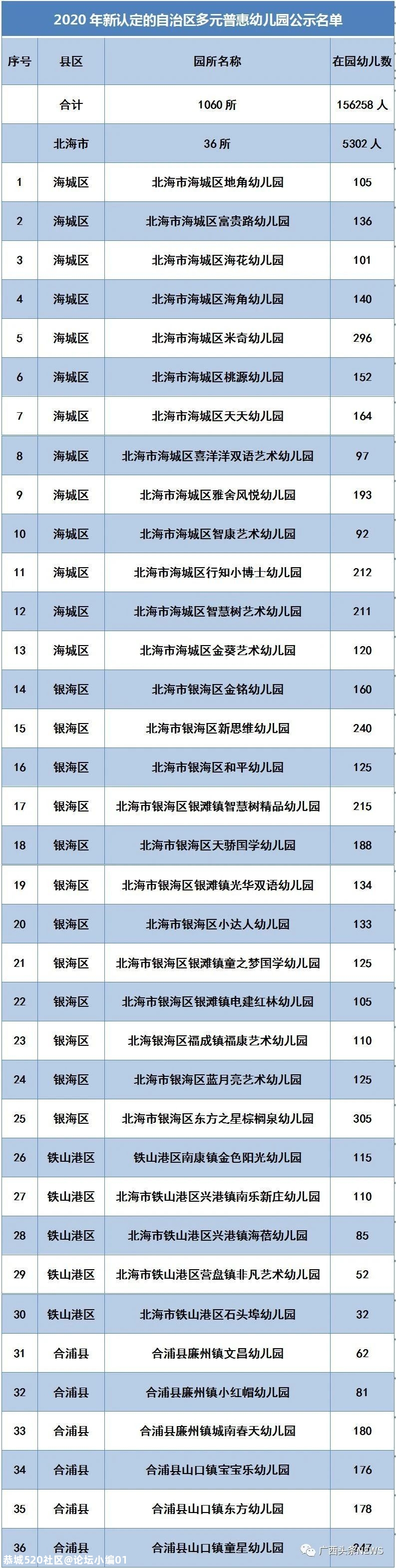 桂林新增124所普惠幼儿园，恭城有5所，在你家附近吗？829 / 作者:论坛小编01 / 帖子ID:275496