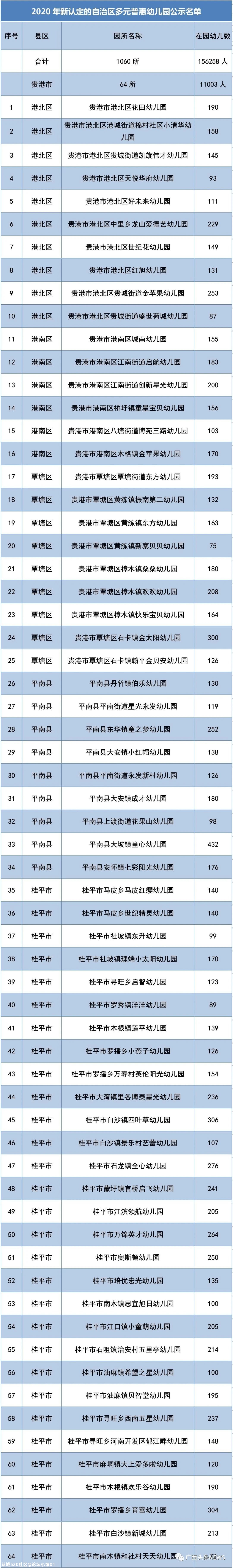 桂林新增124所普惠幼儿园，恭城有5所，在你家附近吗？542 / 作者:论坛小编01 / 帖子ID:275496