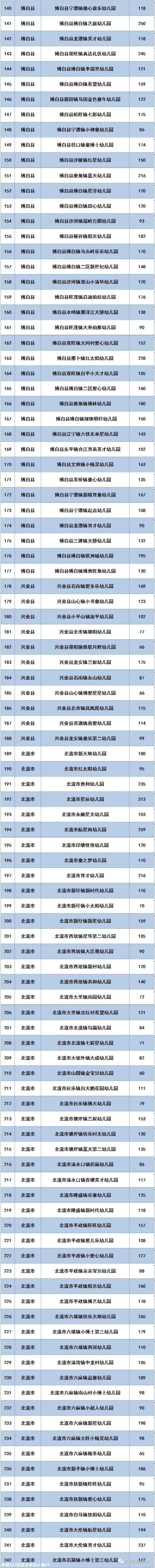 桂林新增124所普惠幼儿园，恭城有5所，在你家附近吗？458 / 作者:论坛小编01 / 帖子ID:275496