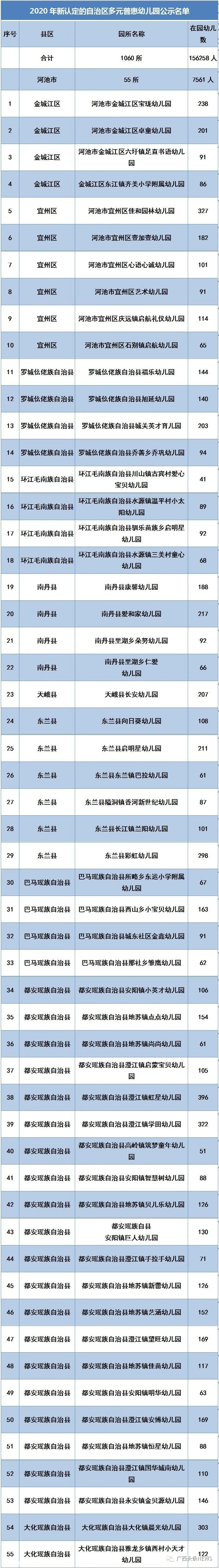 桂林新增124所普惠幼儿园，恭城有5所，在你家附近吗？353 / 作者:论坛小编01 / 帖子ID:275496