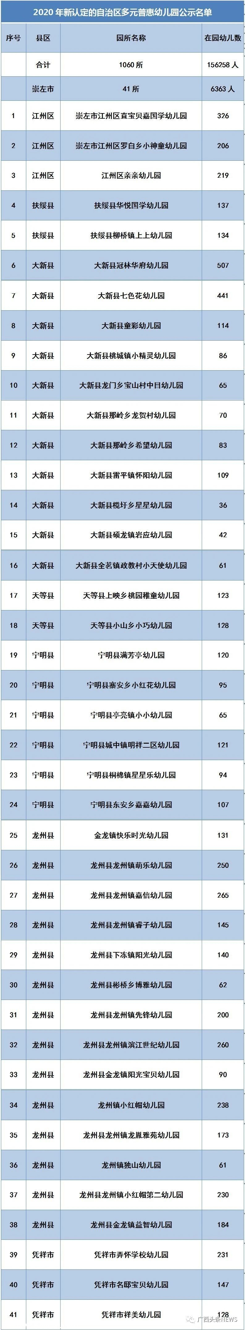 桂林新增124所普惠幼儿园，恭城有5所，在你家附近吗？422 / 作者:论坛小编01 / 帖子ID:275496