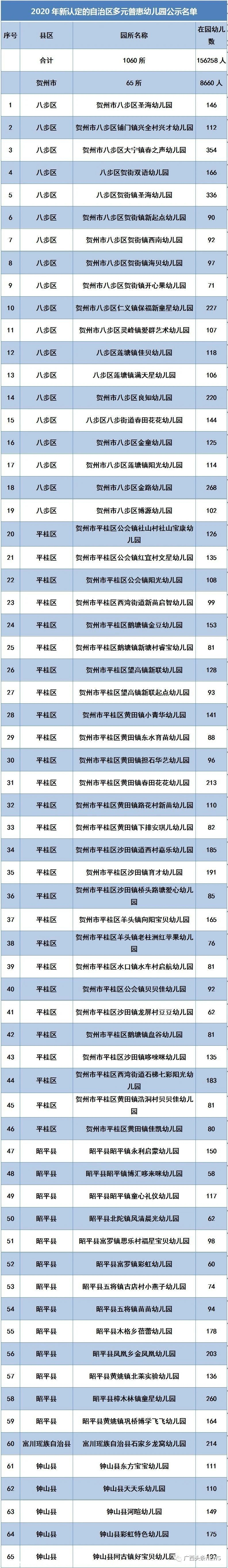 桂林新增124所普惠幼儿园，恭城有5所，在你家附近吗？515 / 作者:论坛小编01 / 帖子ID:275496