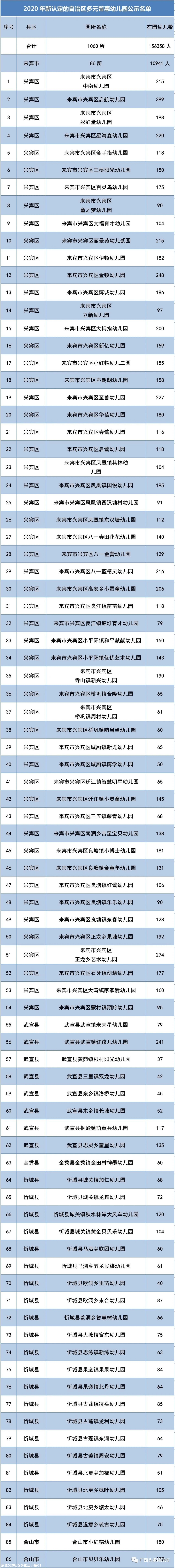 桂林新增124所普惠幼儿园，恭城有5所，在你家附近吗？146 / 作者:论坛小编01 / 帖子ID:275496