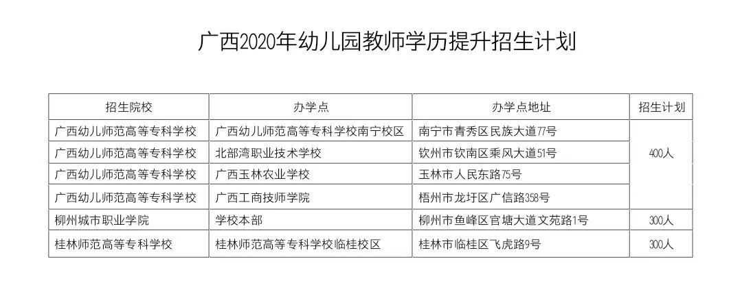 广西2020年继续实施幼儿园教师学历提升计划246 / 作者:论坛小编01 / 帖子ID:276041