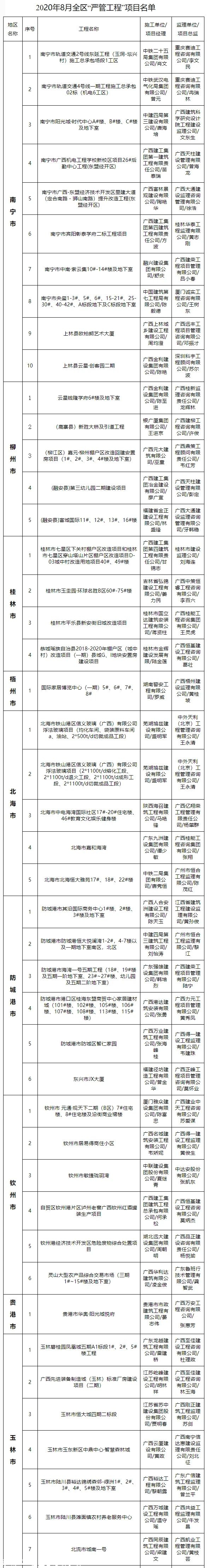 多数是商品房项目！广西67个工程项目被“严管”，恭城有一个！899 / 作者:论坛小编01 / 帖子ID:276502