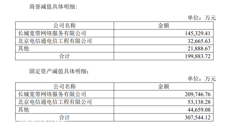 坐拥千万用户的长城宽带，如今只要100万就能买下402 / 作者:茶江余晖 / 帖子ID:276549