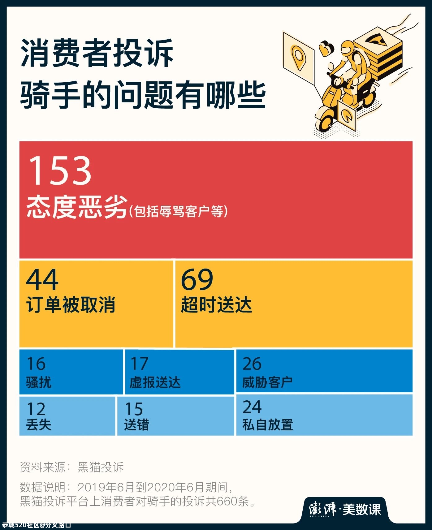 1920条外卖投诉里，骑手和顾客都很受伤91 / 作者:分叉路口 / 帖子ID:276725